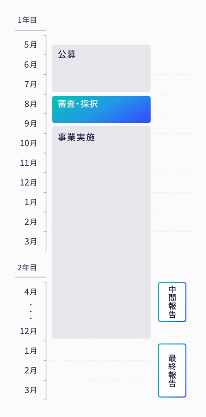 2025年度から2026年度にかけての事業スケジュール図。2025年6月から8月まで「公募」、9月に「選定採択」を実施。2025年10月から2026年12月が「事業実施期間」となり、2026年1月から2月に「中間報告」、2027年1月から3月の間に「最終報告」を行う流れとなります
