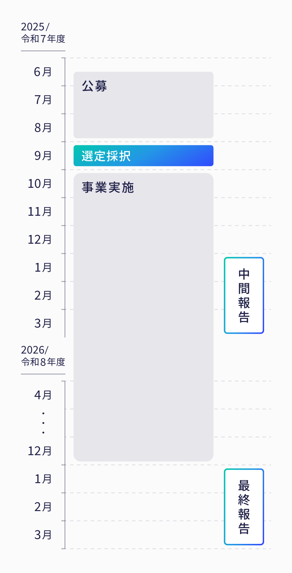 事業スケジュールの図