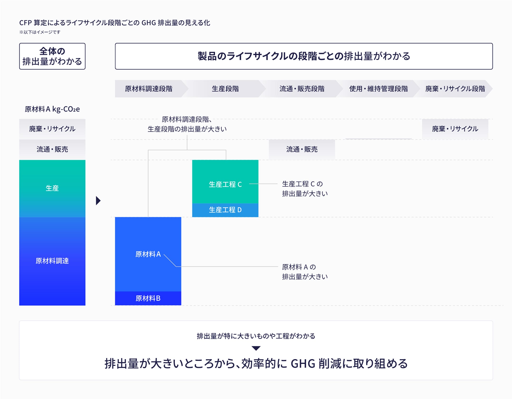 「CFP算定によるライフサイクル段階ごとのGHG排出量の見える化」と題された図解。左側には全体の排出量を示す積層棒グラフがあり、右側にはそれを原材料調達、生産、流通・販売、廃棄・リサイクルの各段階に分解した詳細グラフが表示されている。図中では「原材料A」や「生産工程C」の排出量が特に大きいことがハイライトされており、下部には「排出量が大きいところから、効率的にGHG削減に取り組める」という結論が記されている。
