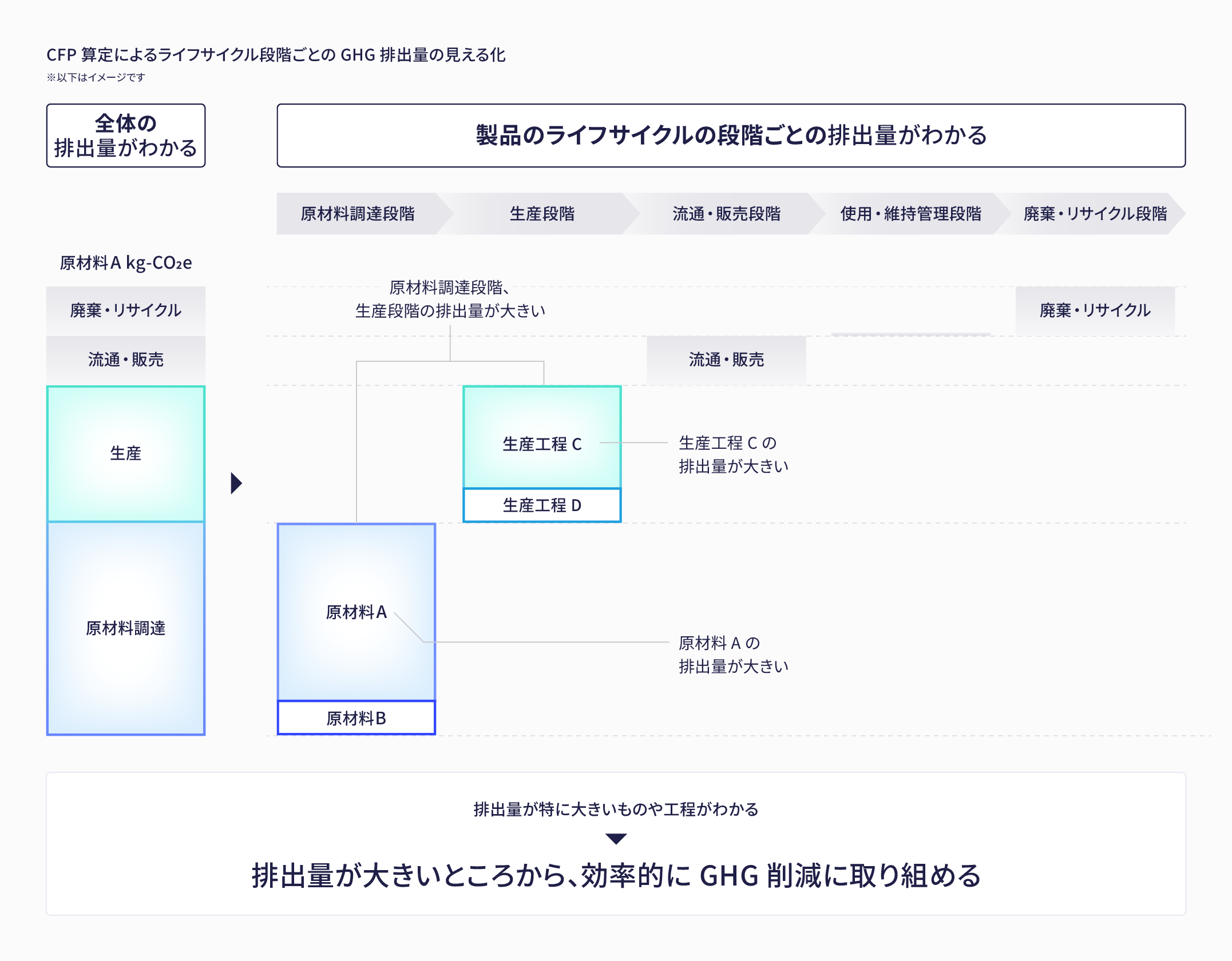 「CFP算定によるライフサイクル段階ごとのGHG排出量の見える化」と題された図解。左側には全体の排出量を示す積層棒グラフがあり、右側にはそれを原材料調達、生産、流通・販売、廃棄・リサイクルの各段階に分解した詳細グラフが表示されている。図中では「原材料A」や「生産工程C」の排出量が特に大きいことがハイライトされており、下部には「排出量が大きいところから、効率的にGHG削減に取り組める」という結論が記されている。