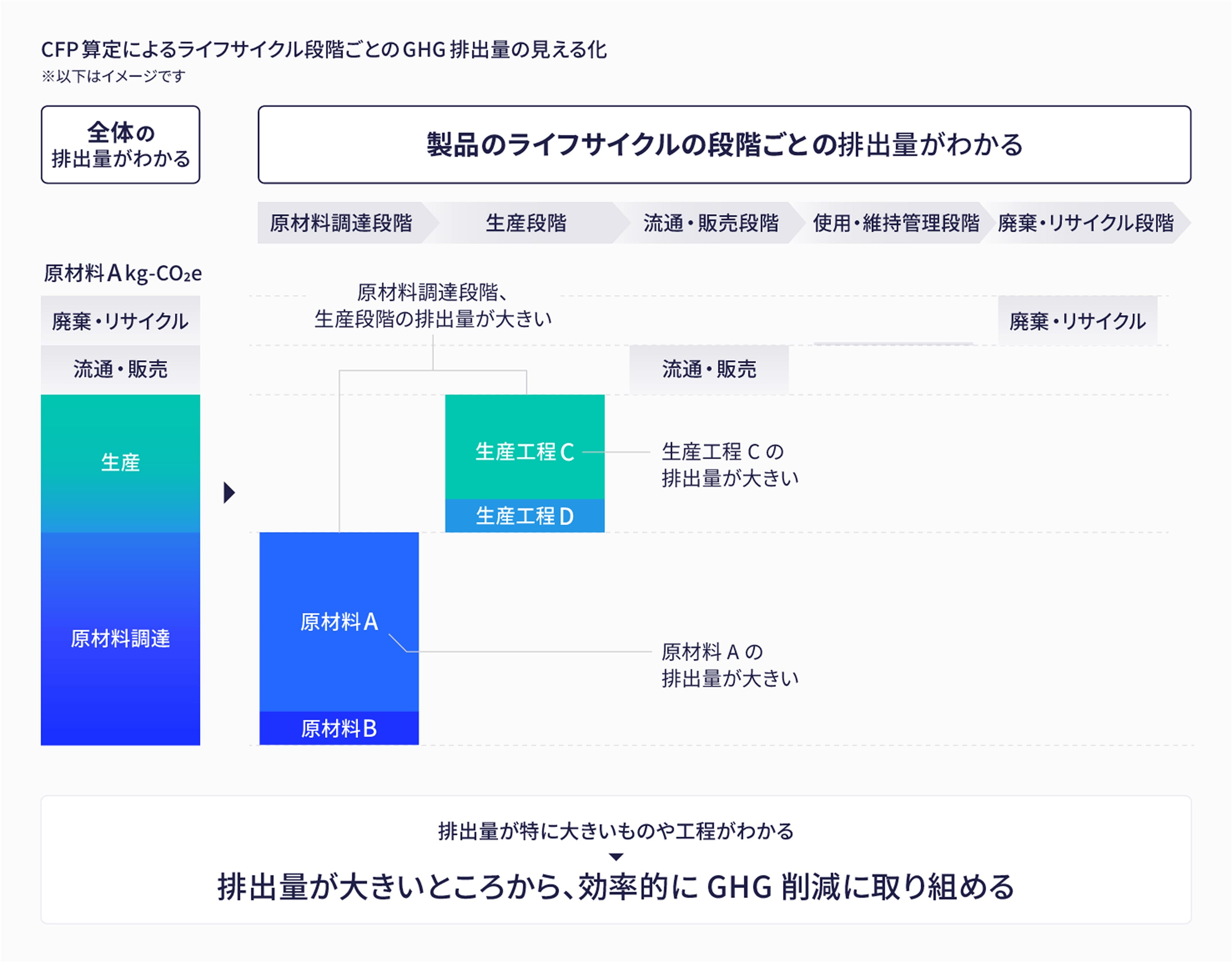 「CFP算定によるライフサイクル段階ごとのGHG排出量の見える化」と題された図解。左側には全体の排出量を示す積層棒グラフがあり、右側にはそれを原材料調達、生産、流通・販売、廃棄・リサイクルの各段階に分解した詳細グラフが表示されている。図中では「原材料A」や「生産工程C」の排出量が特に大きいことがハイライトされており、下部には「排出量が大きいところから、効率的にGHG削減に取り組める」という結論が記されている。