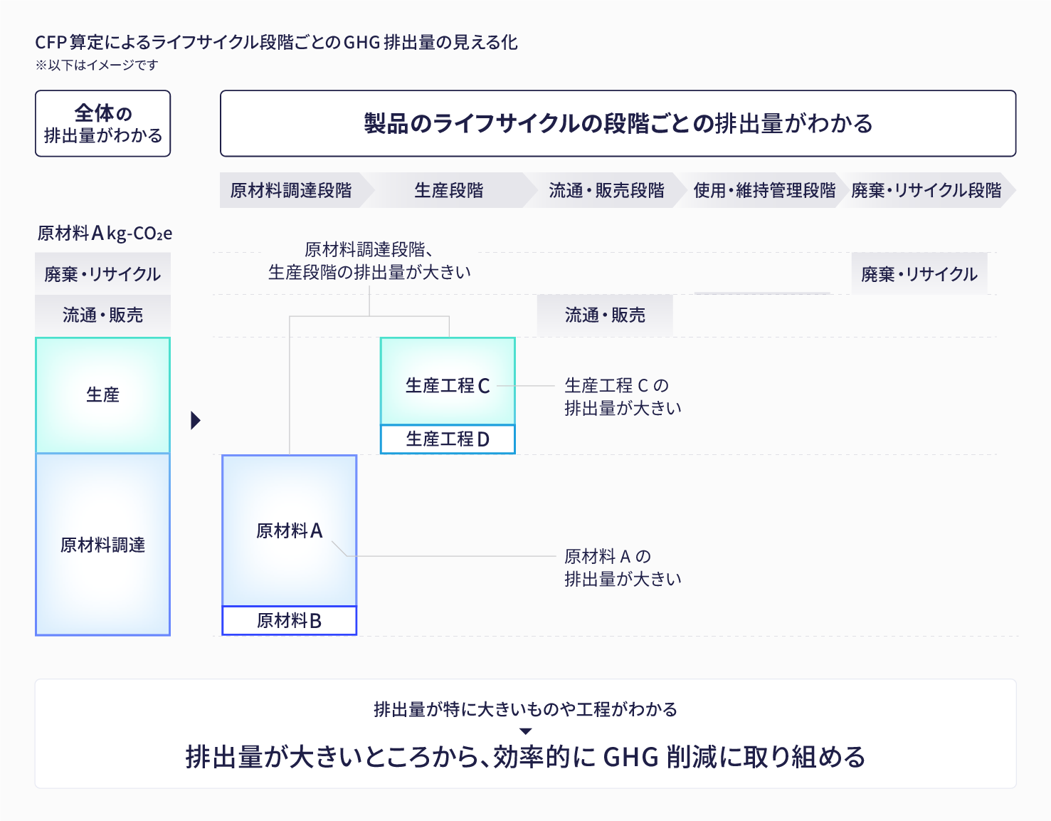 「CFP算定によるライフサイクル段階ごとのGHG排出量の見える化」と題された図解。左側には全体の排出量を示す積層棒グラフがあり、右側にはそれを原材料調達、生産、流通・販売、廃棄・リサイクルの各段階に分解した詳細グラフが表示されている。図中では「原材料A」や「生産工程C」の排出量が特に大きいことがハイライトされており、下部には「排出量が大きいところから、効率的にGHG削減に取り組める」という結論が記されている。