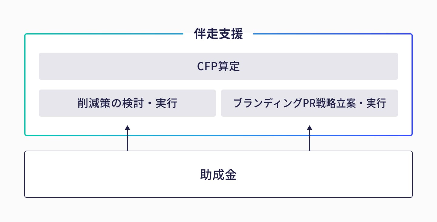 「伴走支援」という大きな枠組みの中に、「CFP算定」、およびその発展形としての「削減策の検討・実行」と「ブランディング・PR戦略立案」という3つの要素が配置された図解です。図の下部には「助成金」という項目があり、そこから上に向かって矢印が伸びていることから、これらの活動全体を助成金が下支えし、活用できる仕組みであることを示しています。