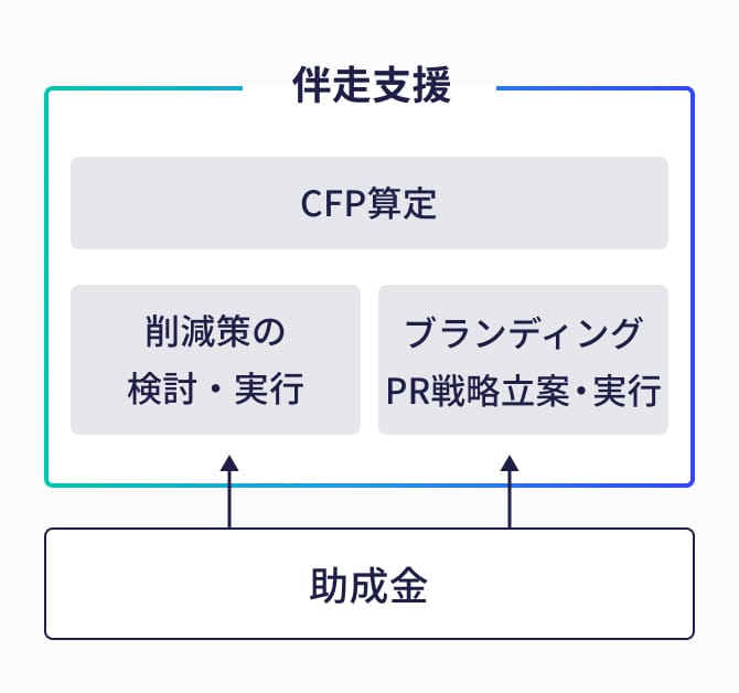 「伴走支援」という大きな枠組みの中に、「CFP算定」、およびその発展形としての「削減策の検討・実行」と「ブランディング・PR戦略立案」という3つの要素が配置された図解です。図の下部には「助成金」という項目があり、そこから上に向かって矢印が伸びていることから、これらの活動全体を助成金が下支えし、活用できる仕組みであることを示しています。